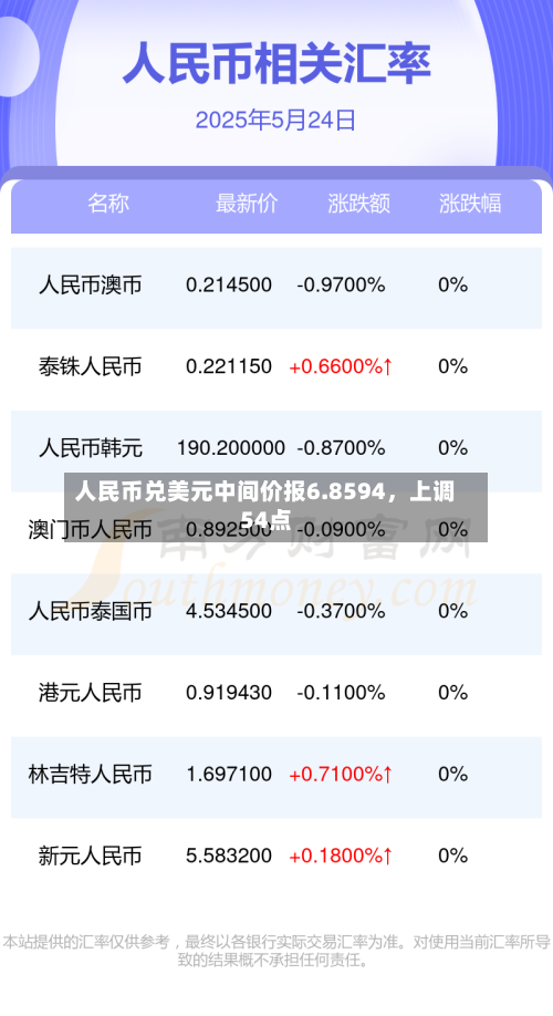 人民币兑美元中间价报6.8594	，上调54点-第1张图片