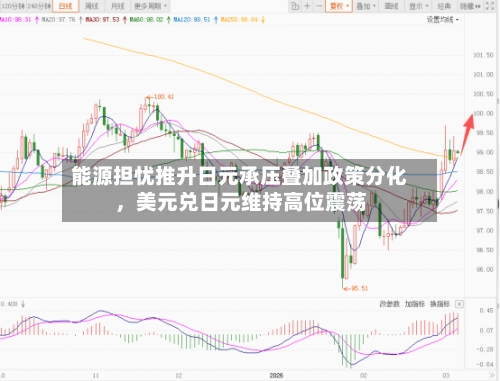 能源担忧推升日元承压叠加政策分化，美元兑日元维持高位震荡-第2张图片