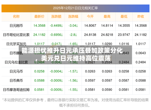 能源担忧推升日元承压叠加政策分化，美元兑日元维持高位震荡-第1张图片