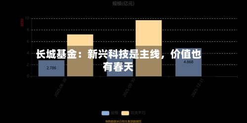 长城基金：新兴科技是主线	，价值也有春天-第1张图片