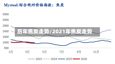 历年焦炭走势/2021年焦炭走势-第1张图片