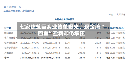 七家建筑巨头业绩单曝光，现金流“回血”盈利却仍承压-第1张图片