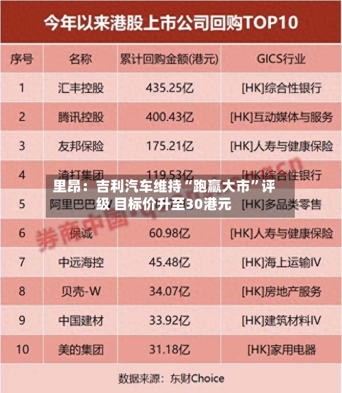 里昂：吉利汽车维持“跑赢大市”评级 目标价升至30港元-第1张图片