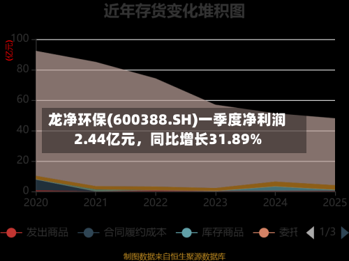 龙净环保(600388.SH)一季度净利润2.44亿元	，同比增长31.89%-第1张图片