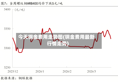 今天钢金费用走势图(钢金费用最新行情走势)-第1张图片