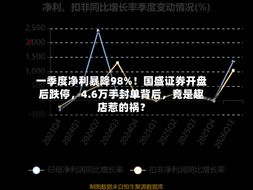 一季度净利暴降98%！国盛证券开盘后跌停，4.6万手封单背后，竟是趣店惹的祸？-第2张图片