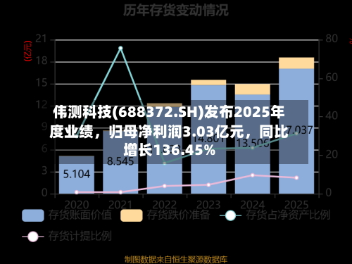 伟测科技(688372.SH)发布2025年度业绩，归母净利润3.03亿元，同比增长136.45%-第1张图片