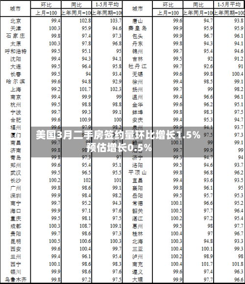 美国3月二手房签约量环比增长1.5% 预估增长0.5%-第1张图片