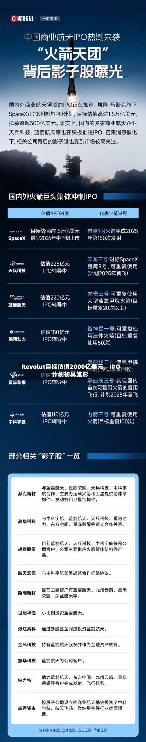 Revolut目标估值2000亿美元，IPO计划初具雏形-第1张图片