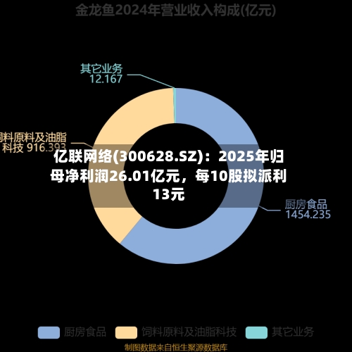 亿联网络(300628.SZ)：2025年归母净利润26.01亿元	，每10股拟派利13元-第1张图片