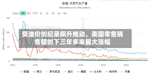 受油价创纪录飙升推动	，美国零售销售额创下三年多来最大涨幅-第1张图片