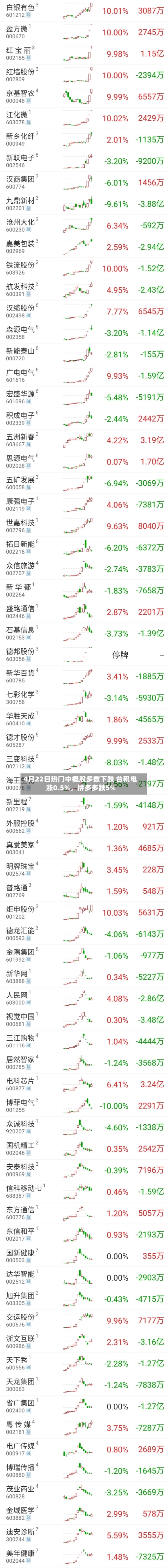 4月22日热门中概股多数下跌 台积电涨0.5%，拼多多跌5%-第2张图片