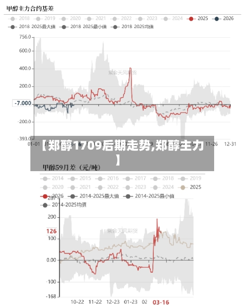 【郑醇1709后期走势,郑醇主力】-第1张图片