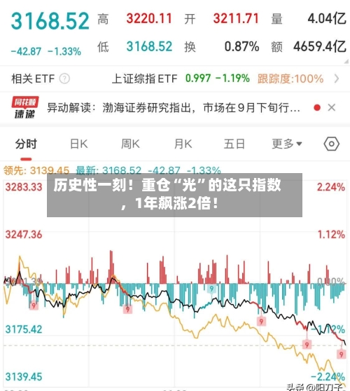 历史性一刻！重仓“光”的这只指数	，1年飙涨2倍！-第1张图片