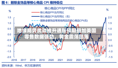 地缘局势扰动推升通胀预期叠加美国零售数据强劲	，黄金震荡回落-第1张图片