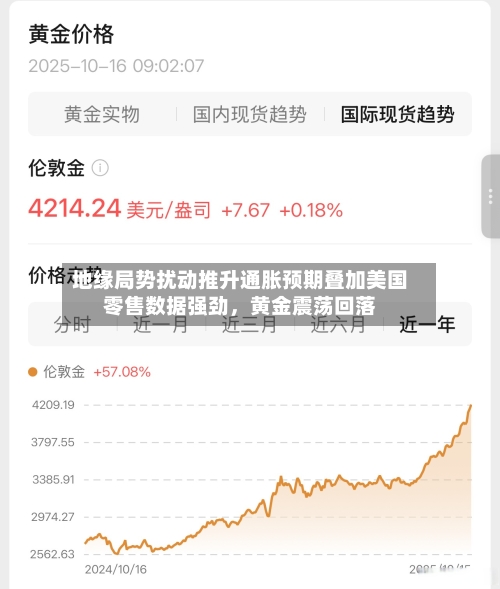 地缘局势扰动推升通胀预期叠加美国零售数据强劲，黄金震荡回落-第3张图片