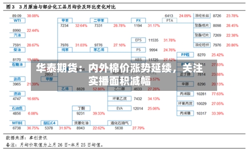 华泰期货：内外棉价涨势延续，关注实播面积减幅-第1张图片