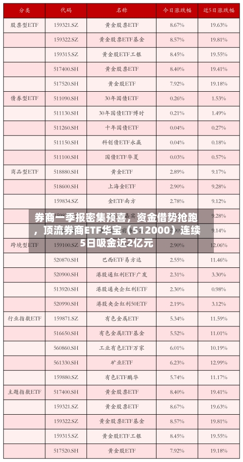 券商一季报密集预喜	，资金借势抢跑，顶流券商ETF华宝（512000）连续5日吸金近2亿元-第2张图片