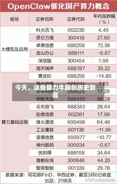 今天，这些算力牛股创历史新高-第2张图片