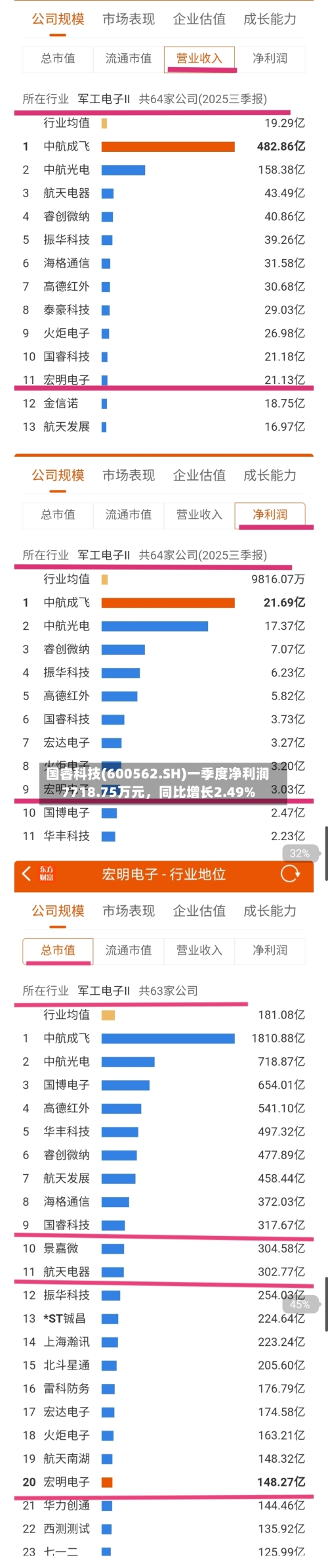 国睿科技(600562.SH)一季度净利润7718.75万元，同比增长2.49%-第1张图片