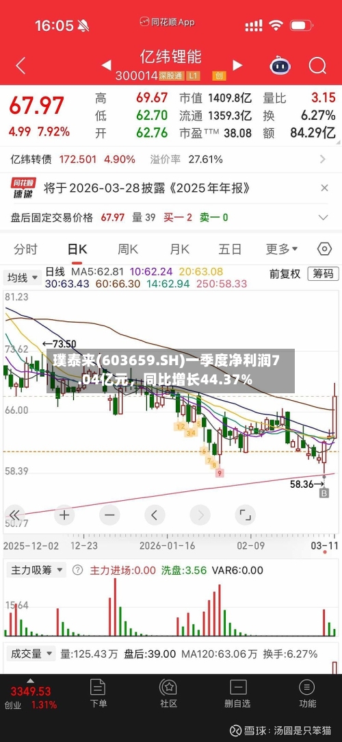 璞泰来(603659.SH)一季度净利润7.04亿元，同比增长44.37%-第1张图片