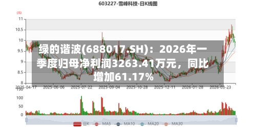 绿的谐波(688017.SH)：2026年一季度归母净利润3263.41万元	，同比增加61.17%-第1张图片