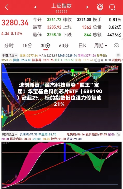 迭创新高	，源杰科技重夺“股王	”宝座！华宝基金科创芯片ETF（589190）涨超2%，标的指数低位强力修复逾21%-第3张图片