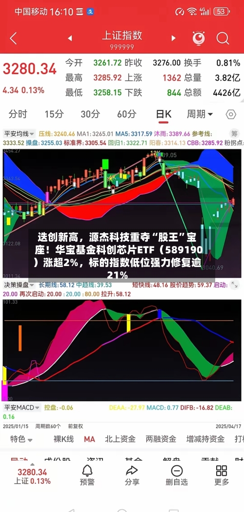 迭创新高，源杰科技重夺“股王”宝座！华宝基金科创芯片ETF（589190）涨超2%	，标的指数低位强力修复逾21%-第2张图片