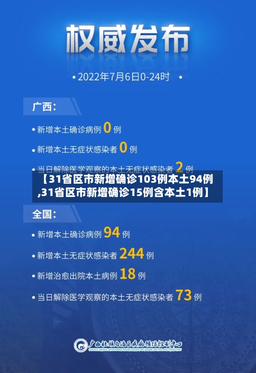 【31省区市新增确诊103例本土94例,31省区市新增确诊15例含本土1例】-第2张图片
