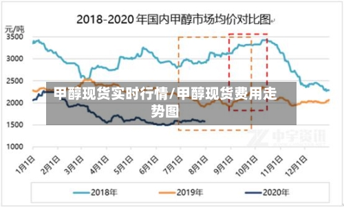 甲醇现货实时行情/甲醇现货费用走势图-第1张图片