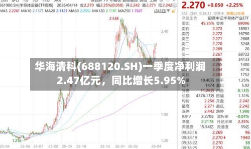 华海清科(688120.SH)一季度净利润2.47亿元	，同比增长5.95%-第1张图片