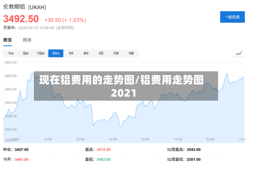 现在铝费用的走势图/铝费用走势图2021-第1张图片