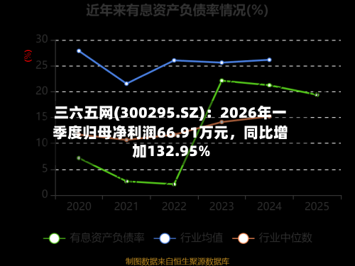 三六五网(300295.SZ)：2026年一季度归母净利润66.91万元	，同比增加132.95%-第1张图片
