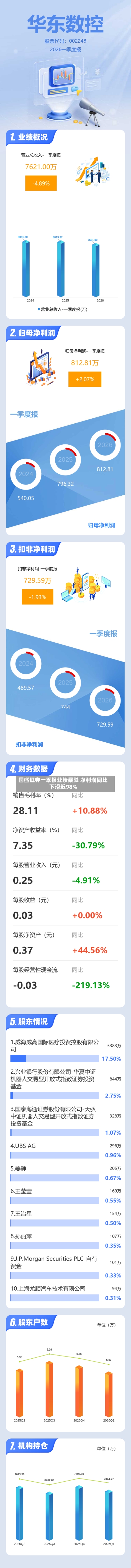 国盛证券一季报业绩暴跌 净利润同比下滑近98%-第3张图片