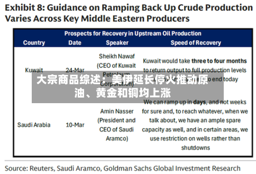 大宗商品综述：美伊延长停火推动原油、黄金和铜均上涨-第2张图片