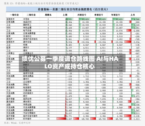 绩优公募一季度调仓路线图 AI与HALO资产成持仓核心-第1张图片