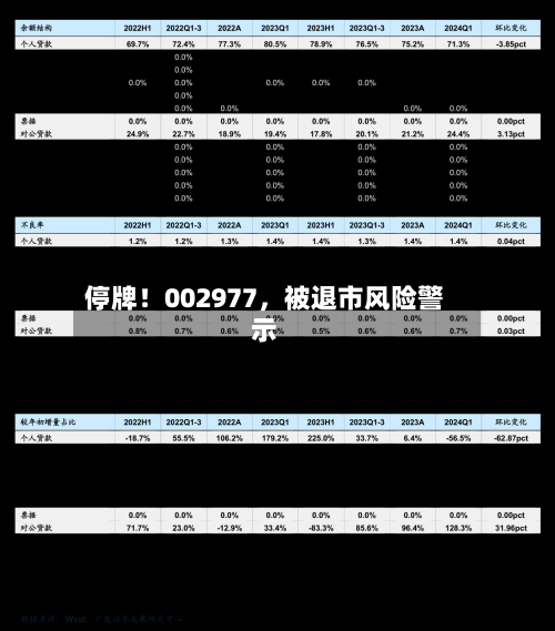 停牌！002977	，被退市风险警示-第1张图片