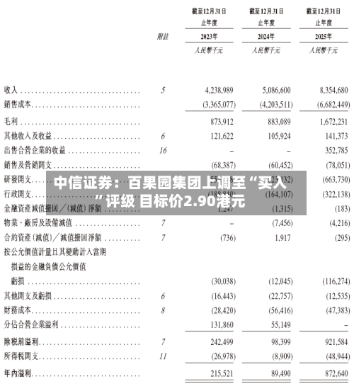 中信证券：百果园集团上调至“买入”评级 目标价2.90港元-第2张图片