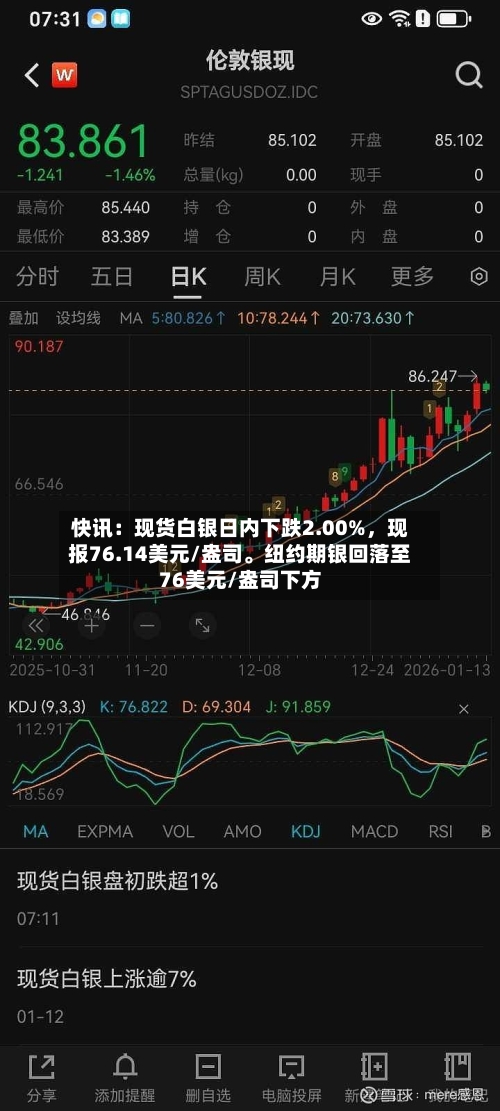 快讯：现货白银日内下跌2.00%	，现报76.14美元/盎司	。纽约期银回落至76美元/盎司下方-第2张图片