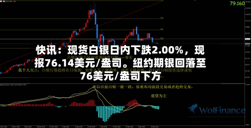 快讯：现货白银日内下跌2.00%	，现报76.14美元/盎司	。纽约期银回落至76美元/盎司下方-第1张图片