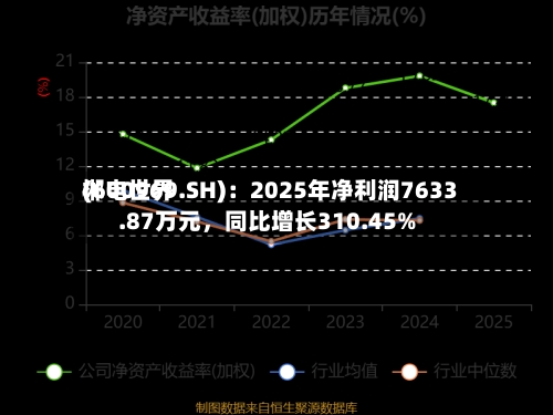 郴电世界(600969.SH)：2025年净利润7633.87万元	，同比增长310.45%-第1张图片