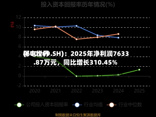 郴电世界(600969.SH)：2025年净利润7633.87万元	，同比增长310.45%-第1张图片