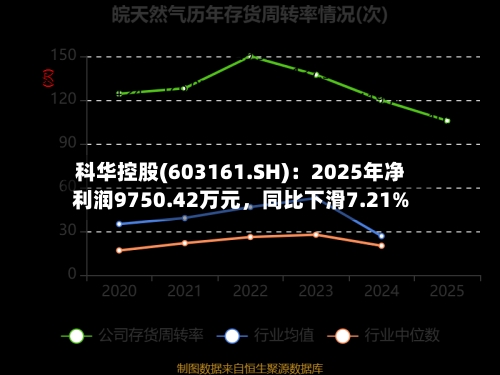 科华控股(603161.SH)：2025年净利润9750.42万元	，同比下滑7.21%-第1张图片