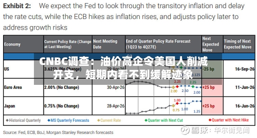 CNBC调查：油价高企令美国人削减开支	，短期内看不到缓解迹象-第1张图片