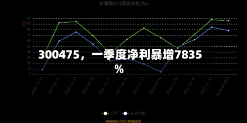 300475	，一季度净利暴增7835%-第3张图片
