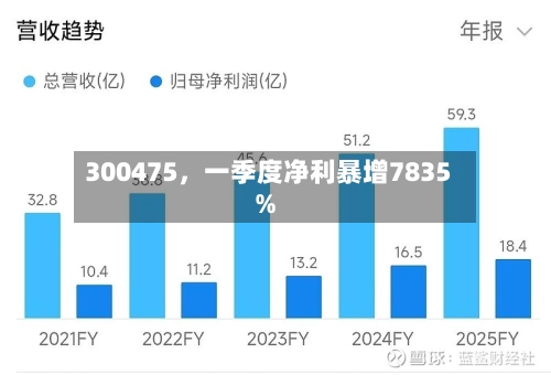 300475，一季度净利暴增7835%-第1张图片