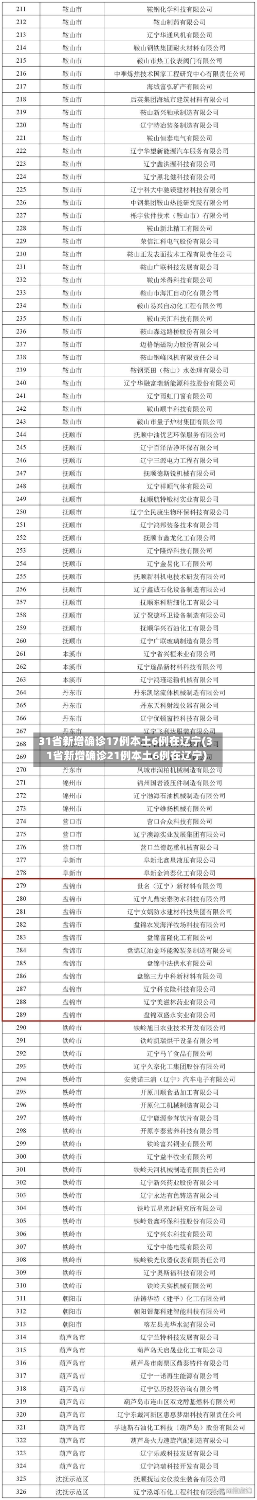31省新增确诊17例本土6例在辽宁(31省新增确诊21例本土6例在辽宁)-第3张图片