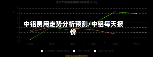 中铝费用走势分析预测/中铝每天报价-第1张图片