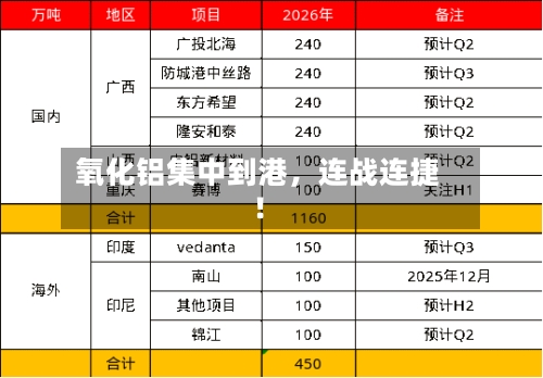 氧化铝集中到港	，连战连捷！-第1张图片