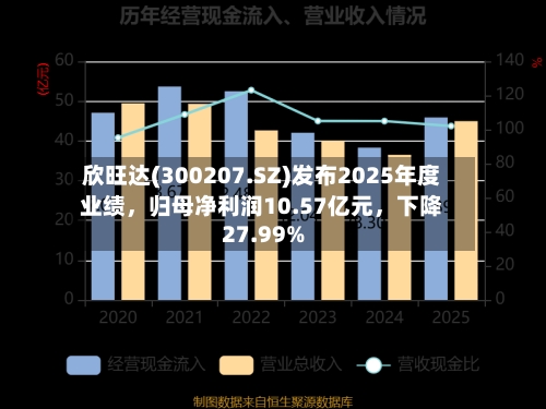 欣旺达(300207.SZ)发布2025年度业绩，归母净利润10.57亿元	，下降27.99%-第1张图片